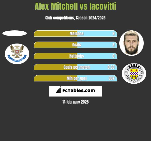 Alex Mitchell vs Iacovitti h2h player stats