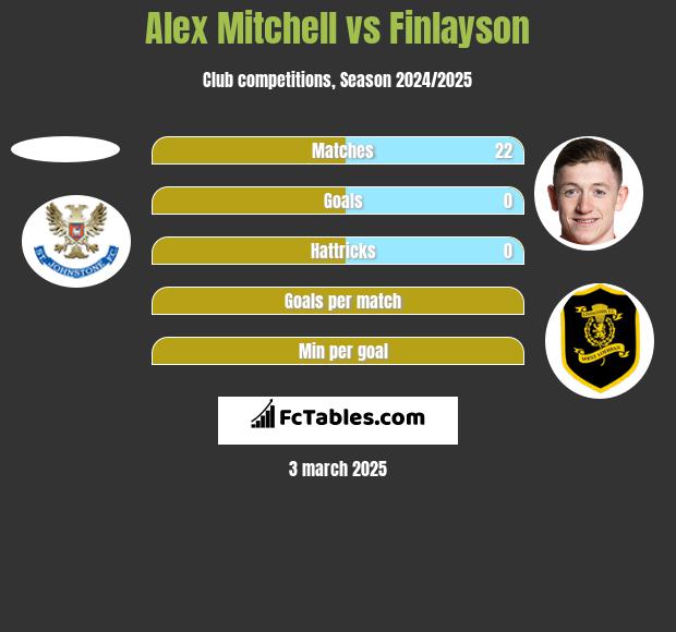 Alex Mitchell vs Finlayson h2h player stats