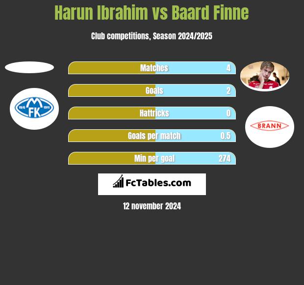 Harun Ibrahim vs Baard Finne h2h player stats