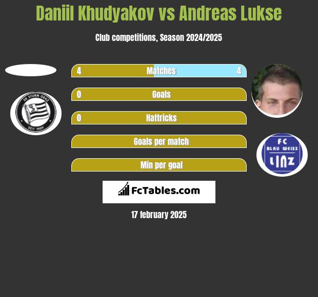 Daniil Khudyakov vs Andreas Lukse h2h player stats