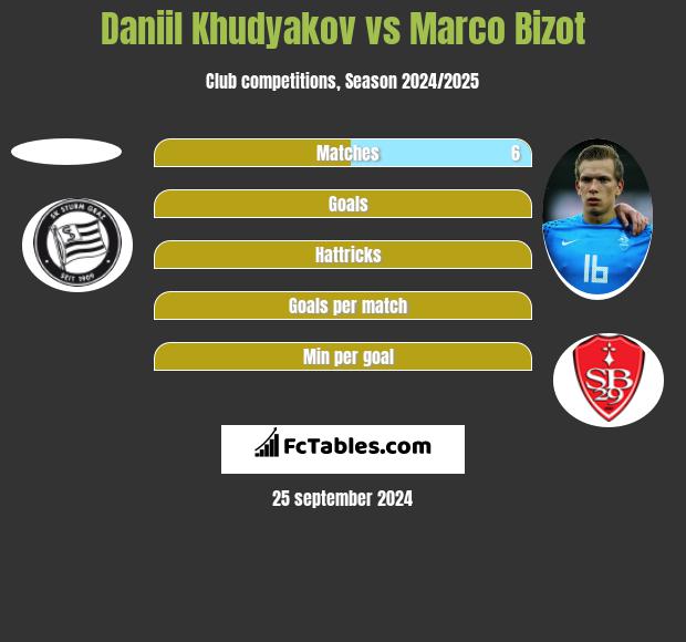 Daniil Khudyakov vs Marco Bizot h2h player stats