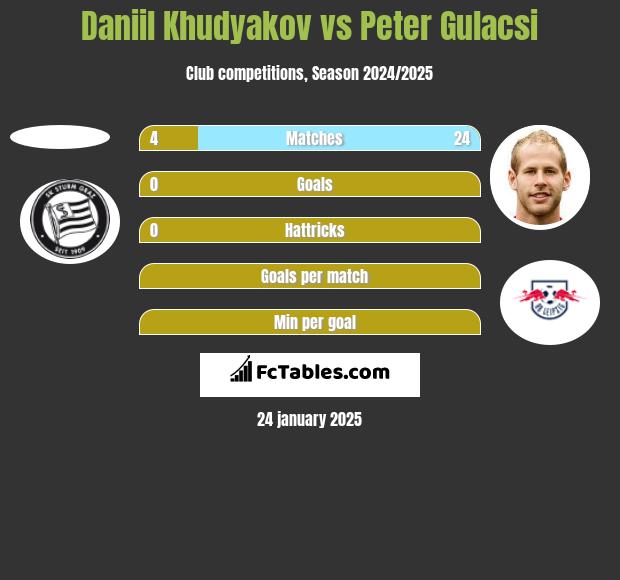 Daniil Khudyakov vs Peter Gulacsi h2h player stats