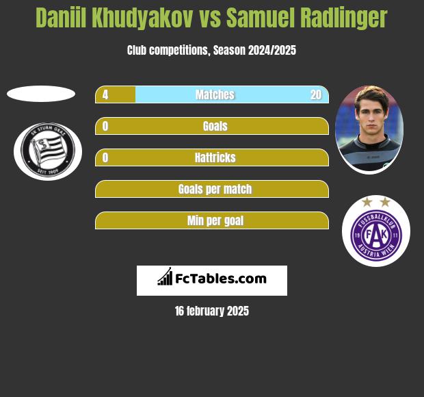 Daniil Khudyakov vs Samuel Radlinger h2h player stats