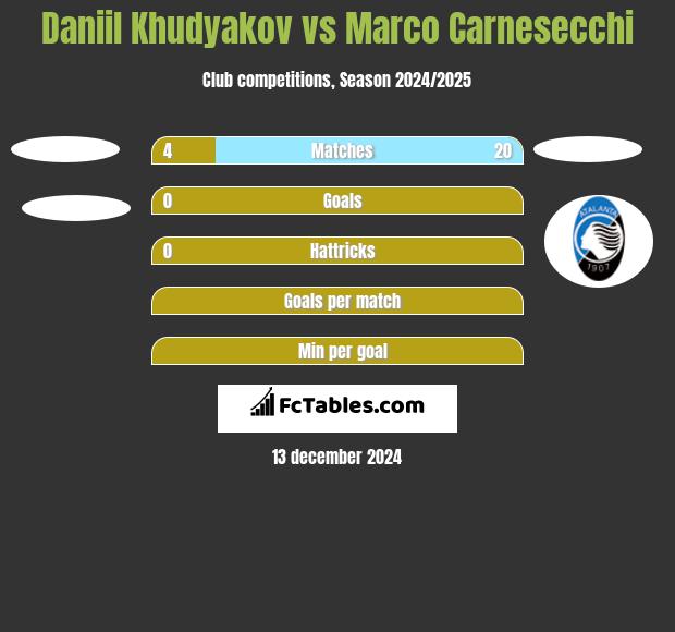 Daniil Khudyakov vs Marco Carnesecchi h2h player stats