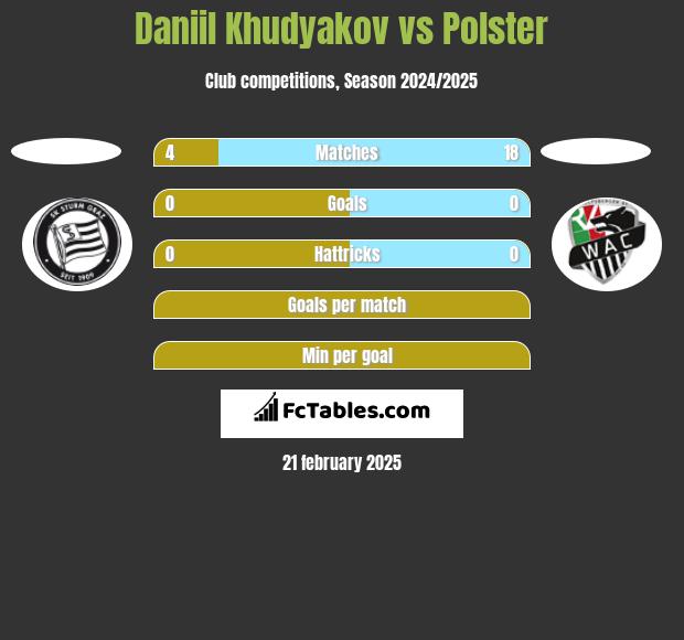 Daniil Khudyakov vs Polster h2h player stats