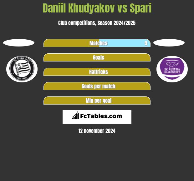 Daniil Khudyakov vs Spari h2h player stats