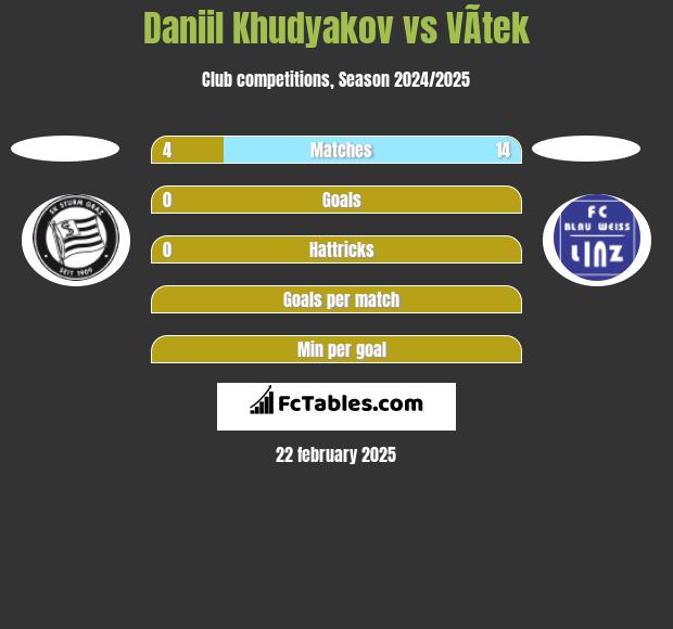 Daniil Khudyakov vs VÃ­tek h2h player stats