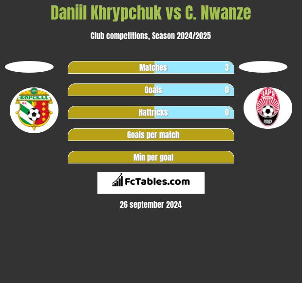 Daniil Khrypchuk vs C. Nwanze h2h player stats