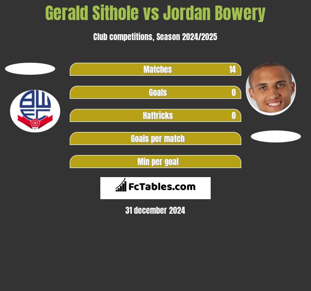 Gerald Sithole vs Jordan Bowery h2h player stats