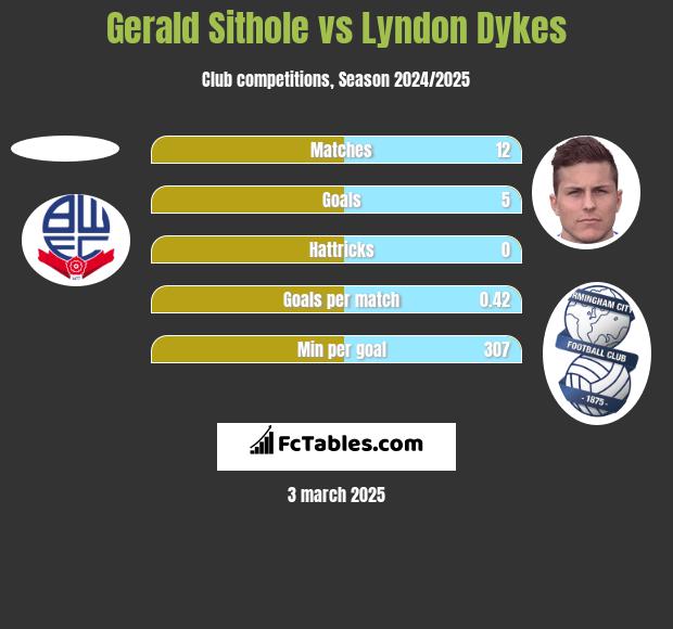 Gerald Sithole vs Lyndon Dykes h2h player stats