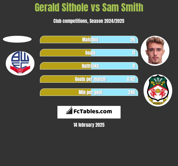 Gerald Sithole vs Sam Smith h2h player stats