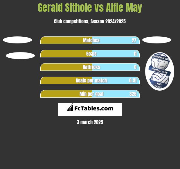 Gerald Sithole vs Alfie May h2h player stats