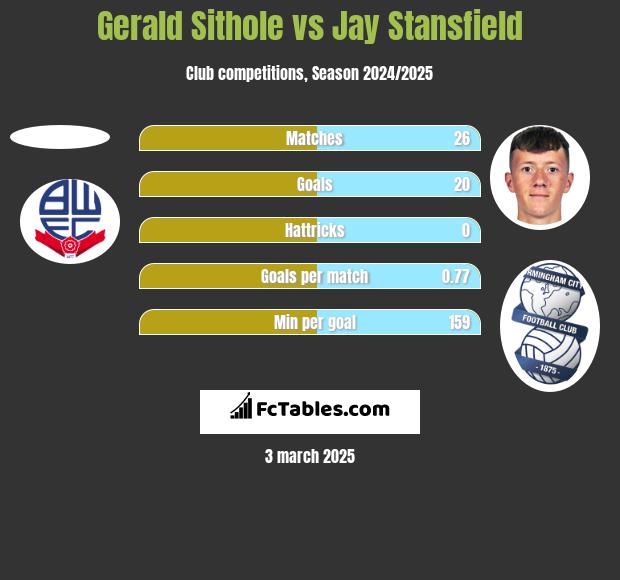 Gerald Sithole vs Jay Stansfield h2h player stats