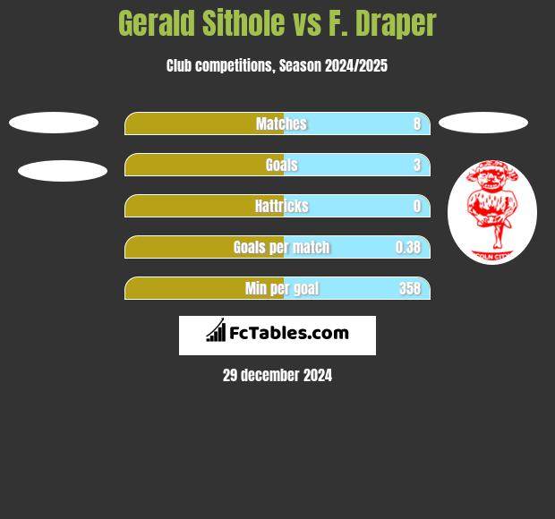 Gerald Sithole vs F. Draper h2h player stats