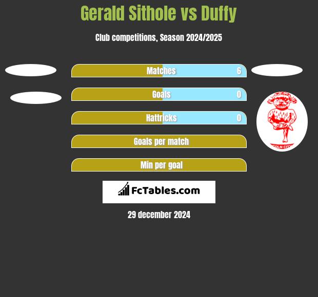 Gerald Sithole vs Duffy h2h player stats