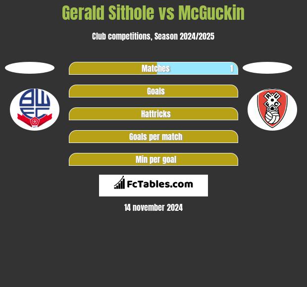 Gerald Sithole vs McGuckin h2h player stats