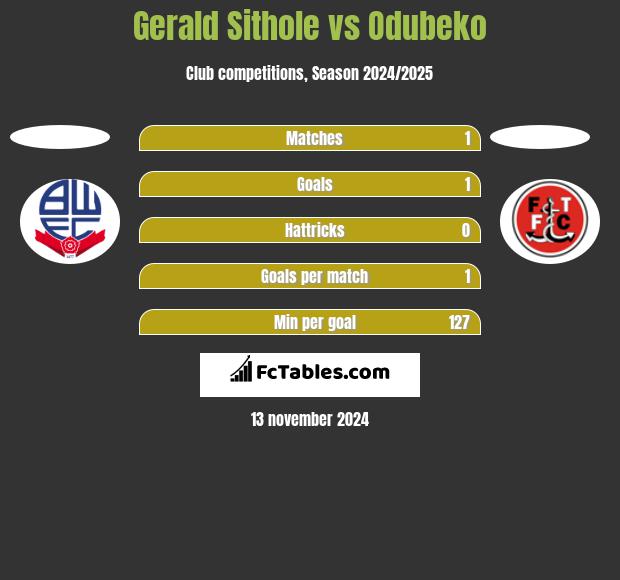 Gerald Sithole vs Odubeko h2h player stats