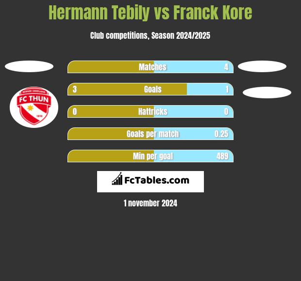 Hermann Tebily vs Franck Kore h2h player stats