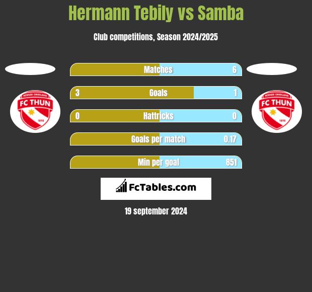 Hermann Tebily vs Samba h2h player stats