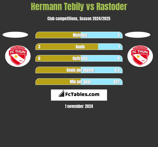 Hermann Tebily vs Rastoder h2h player stats