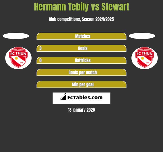 Hermann Tebily vs Stewart h2h player stats