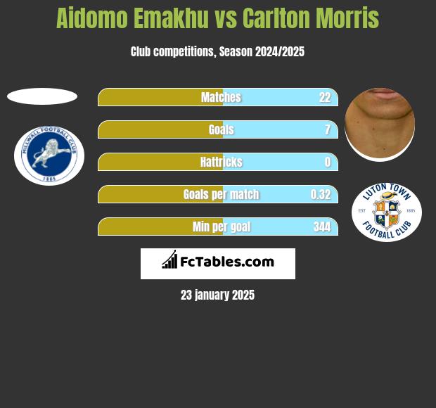 Aidomo Emakhu vs Carlton Morris h2h player stats