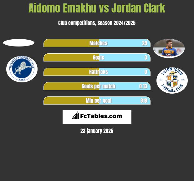 Aidomo Emakhu vs Jordan Clark h2h player stats