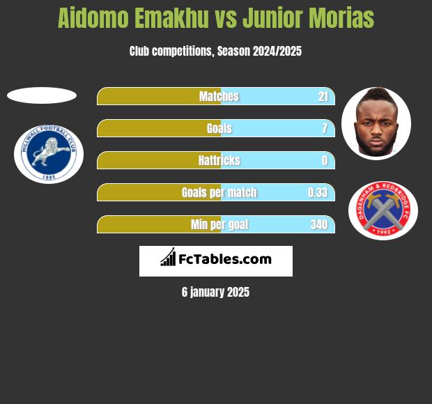 Aidomo Emakhu vs Junior Morias h2h player stats