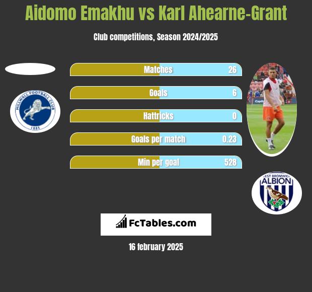 Aidomo Emakhu vs Karl Ahearne-Grant h2h player stats