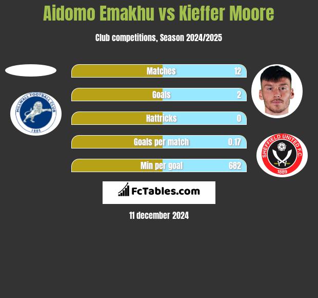 Aidomo Emakhu vs Kieffer Moore h2h player stats