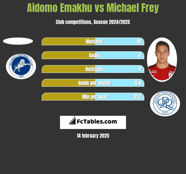 Aidomo Emakhu vs Michael Frey h2h player stats