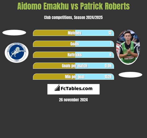 Aidomo Emakhu vs Patrick Roberts h2h player stats