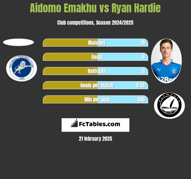 Aidomo Emakhu vs Ryan Hardie h2h player stats