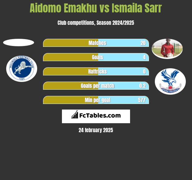 Aidomo Emakhu vs Ismaila Sarr h2h player stats