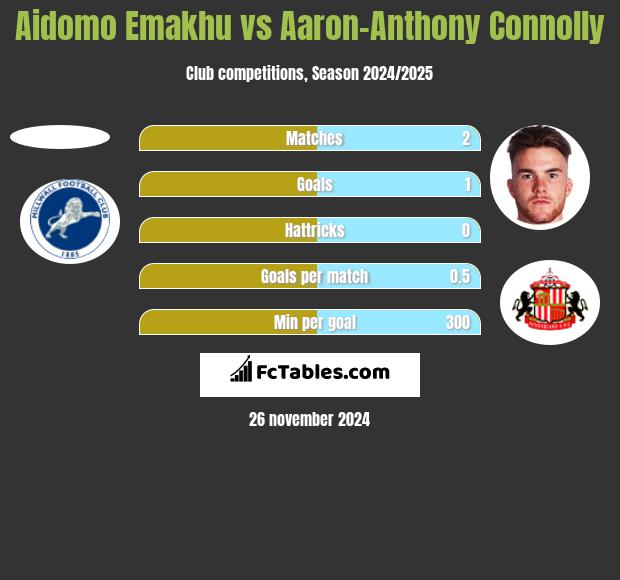 Aidomo Emakhu vs Aaron-Anthony Connolly h2h player stats