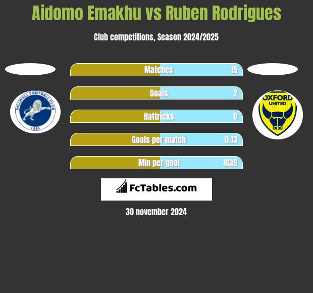 Aidomo Emakhu vs Ruben Rodrigues h2h player stats