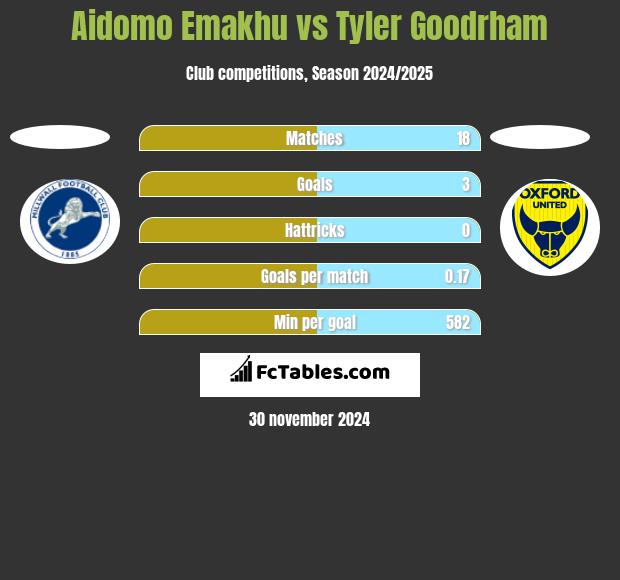 Aidomo Emakhu vs Tyler Goodrham h2h player stats