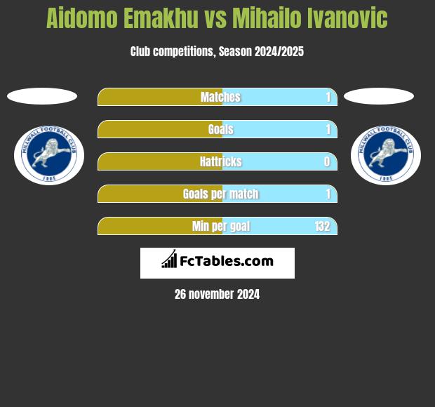 Aidomo Emakhu vs Mihailo Ivanovic h2h player stats