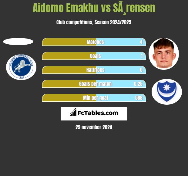 Aidomo Emakhu vs SÃ¸rensen h2h player stats