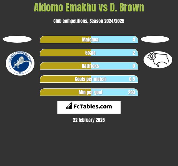 Aidomo Emakhu vs D. Brown h2h player stats