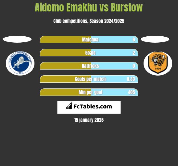 Aidomo Emakhu vs Burstow h2h player stats