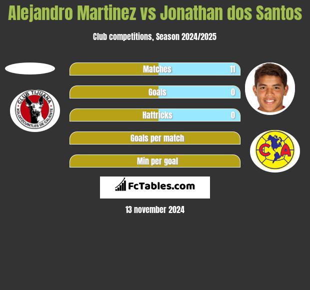 Alejandro Martinez vs Jonathan dos Santos h2h player stats