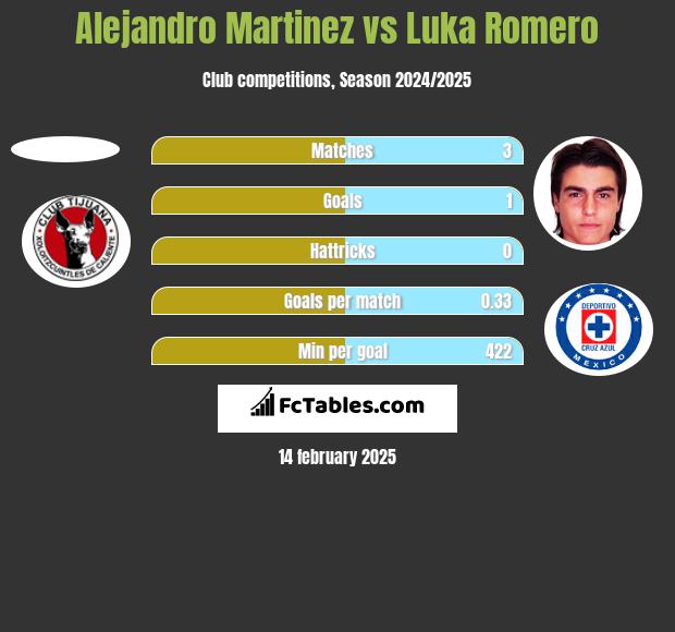 Alejandro Martinez vs Luka Romero h2h player stats