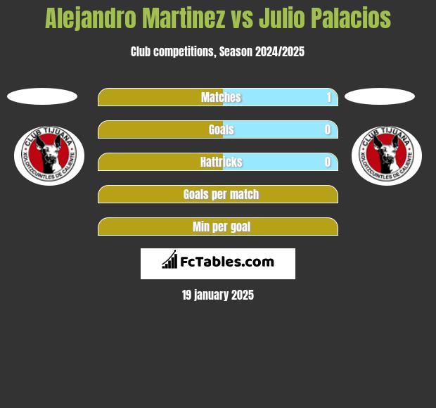 Alejandro Martinez vs Julio Palacios h2h player stats