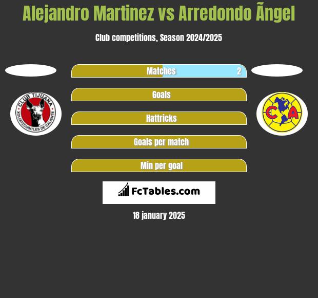 Alejandro Martinez vs Arredondo Ãngel h2h player stats