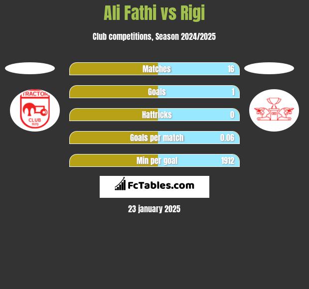 Ali Fathi vs Rigi h2h player stats