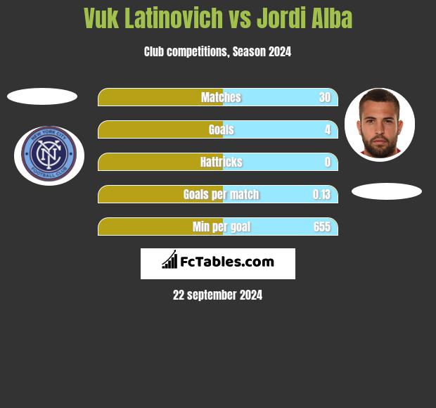 Vuk Latinovich vs Jordi Alba h2h player stats