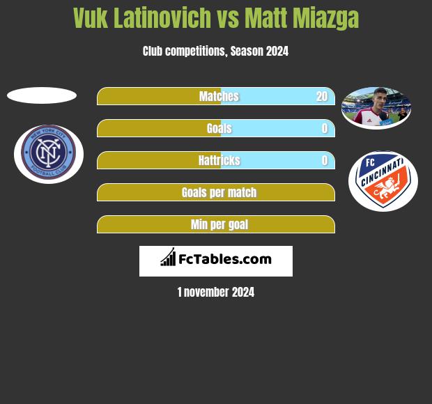 Vuk Latinovich vs Matt Miazga h2h player stats