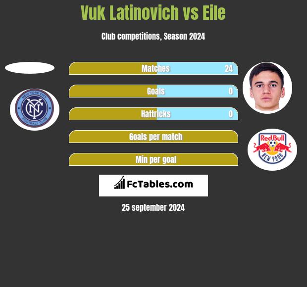 Vuk Latinovich vs Eile h2h player stats