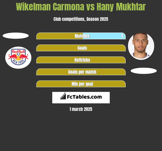 Wikelman Carmona vs Hany Mukhtar h2h player stats